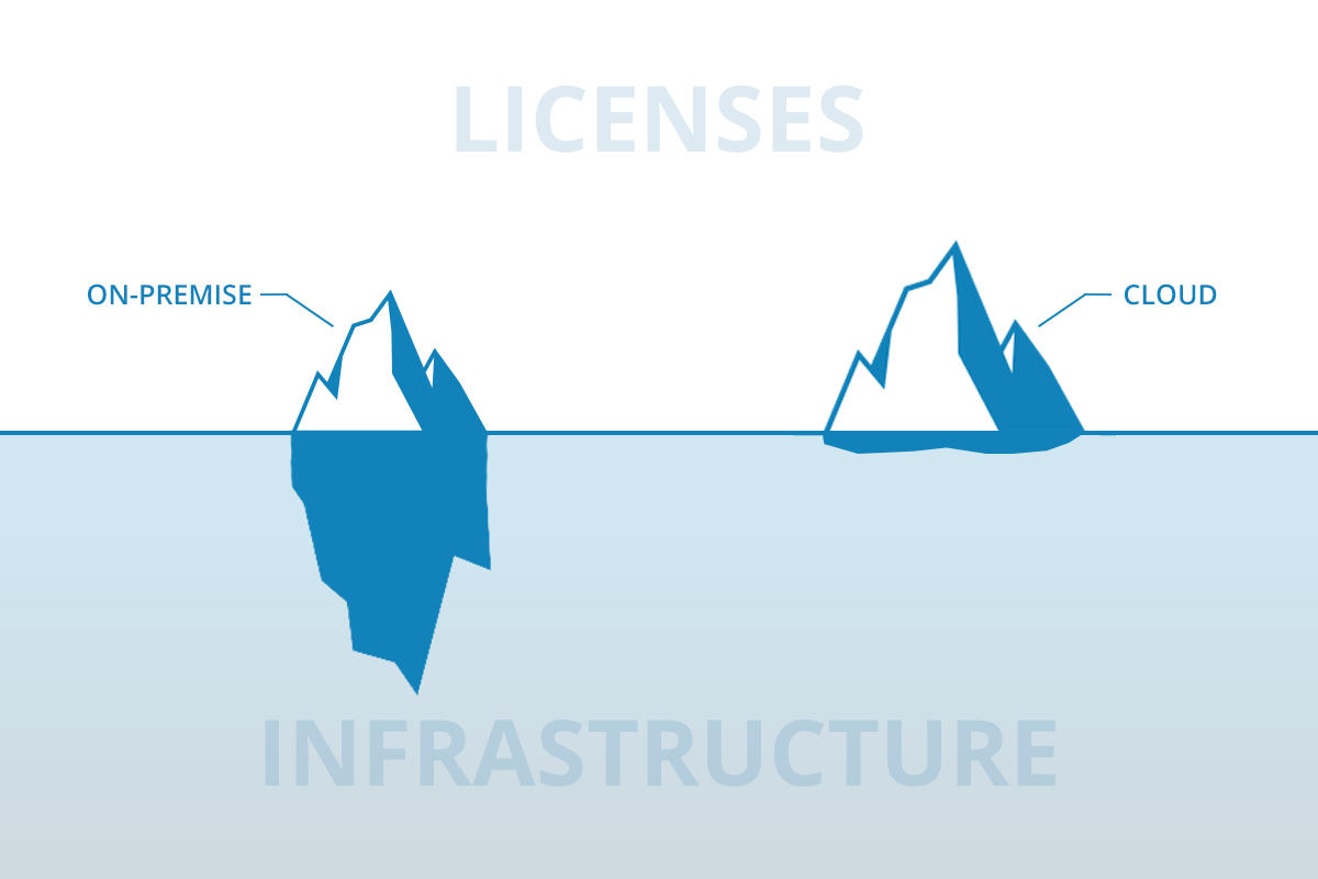 cloud vs OnPremise overview - Cloud or On-Premise? Which one should I choose for my DMS?